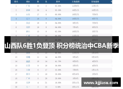 山西队6胜1负登顶 积分榜统治中CBA新季